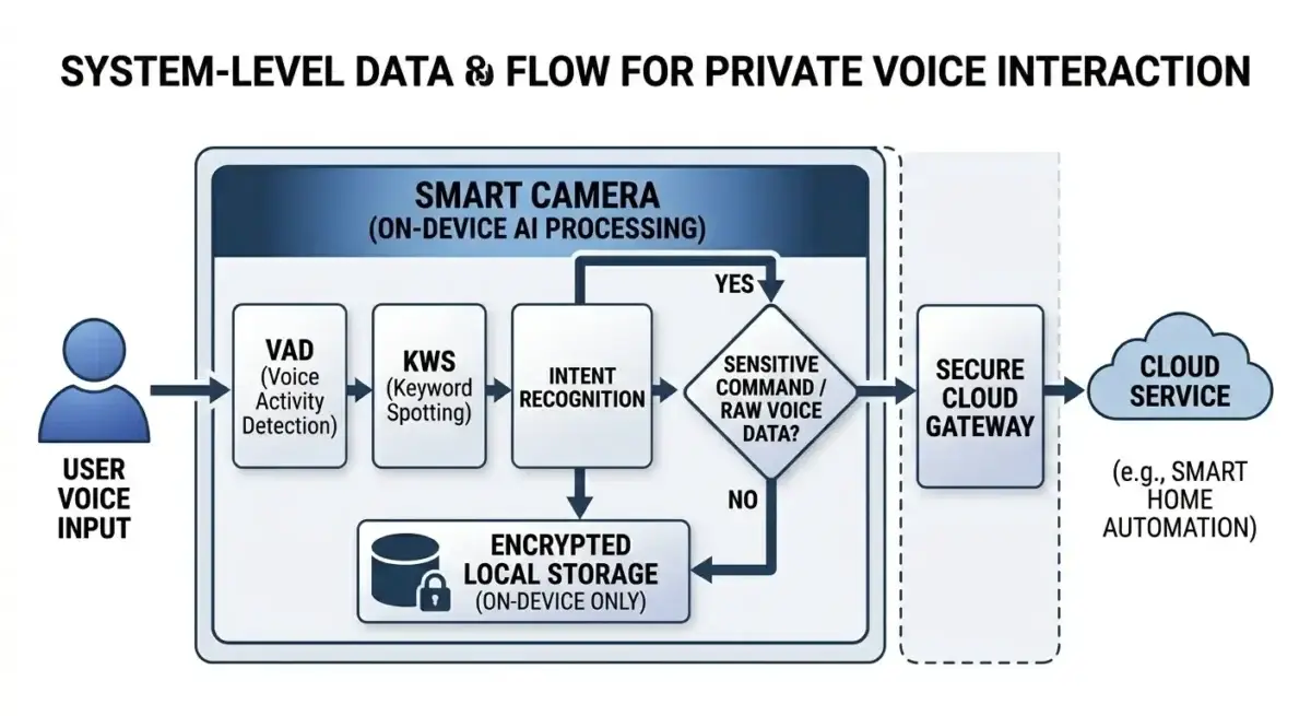 Data flow for private voice processing on smart cameras.
